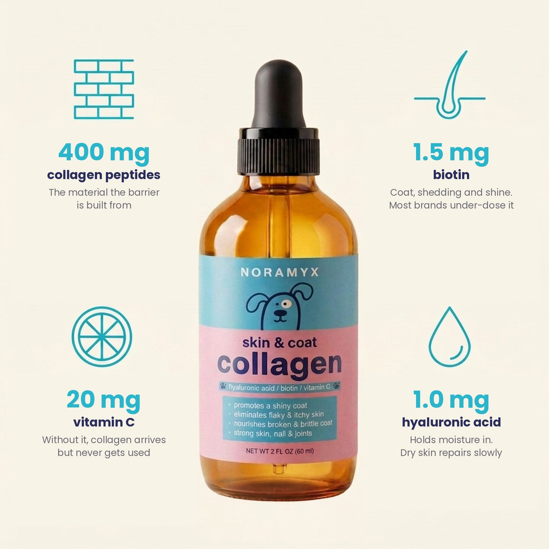 The Noramyx bottle with four doses around it: 400mg collagen peptides, 20mg vitamin C, 1.5mg biotin, 1.0mg hyaluronic acid.